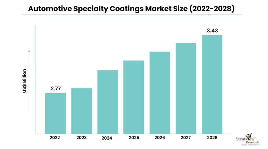 Automotive-Specialty-Coatings-Market-Insights